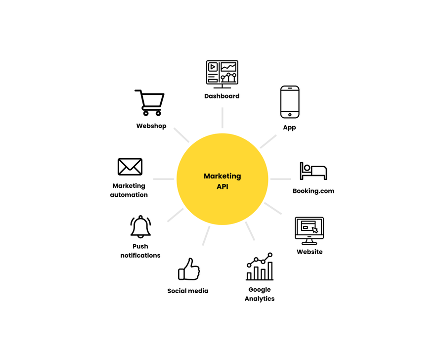 time to momo marketing api voorbeeld automation diagram